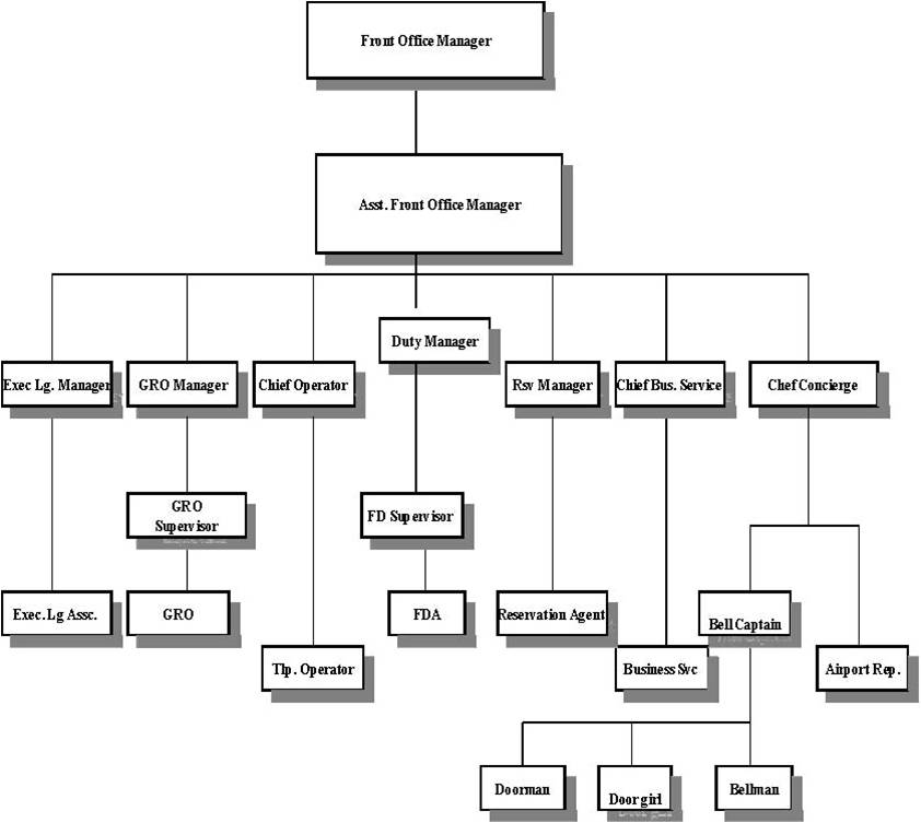 Image result for front office organization chart for large hotel